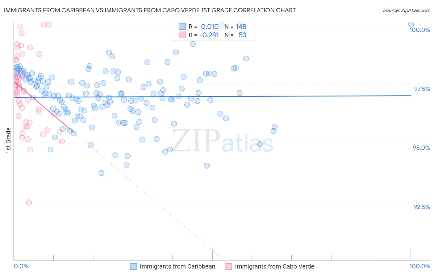 Immigrants from Caribbean vs Immigrants from Cabo Verde 1st Grade