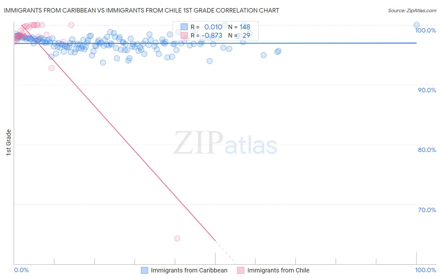 Immigrants from Caribbean vs Immigrants from Chile 1st Grade
