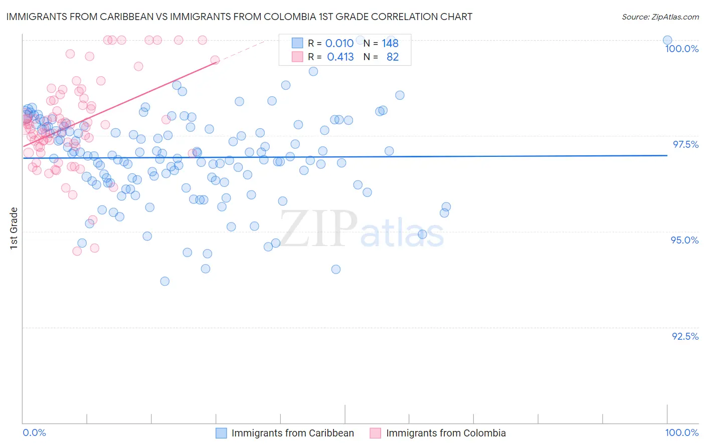 Immigrants from Caribbean vs Immigrants from Colombia 1st Grade