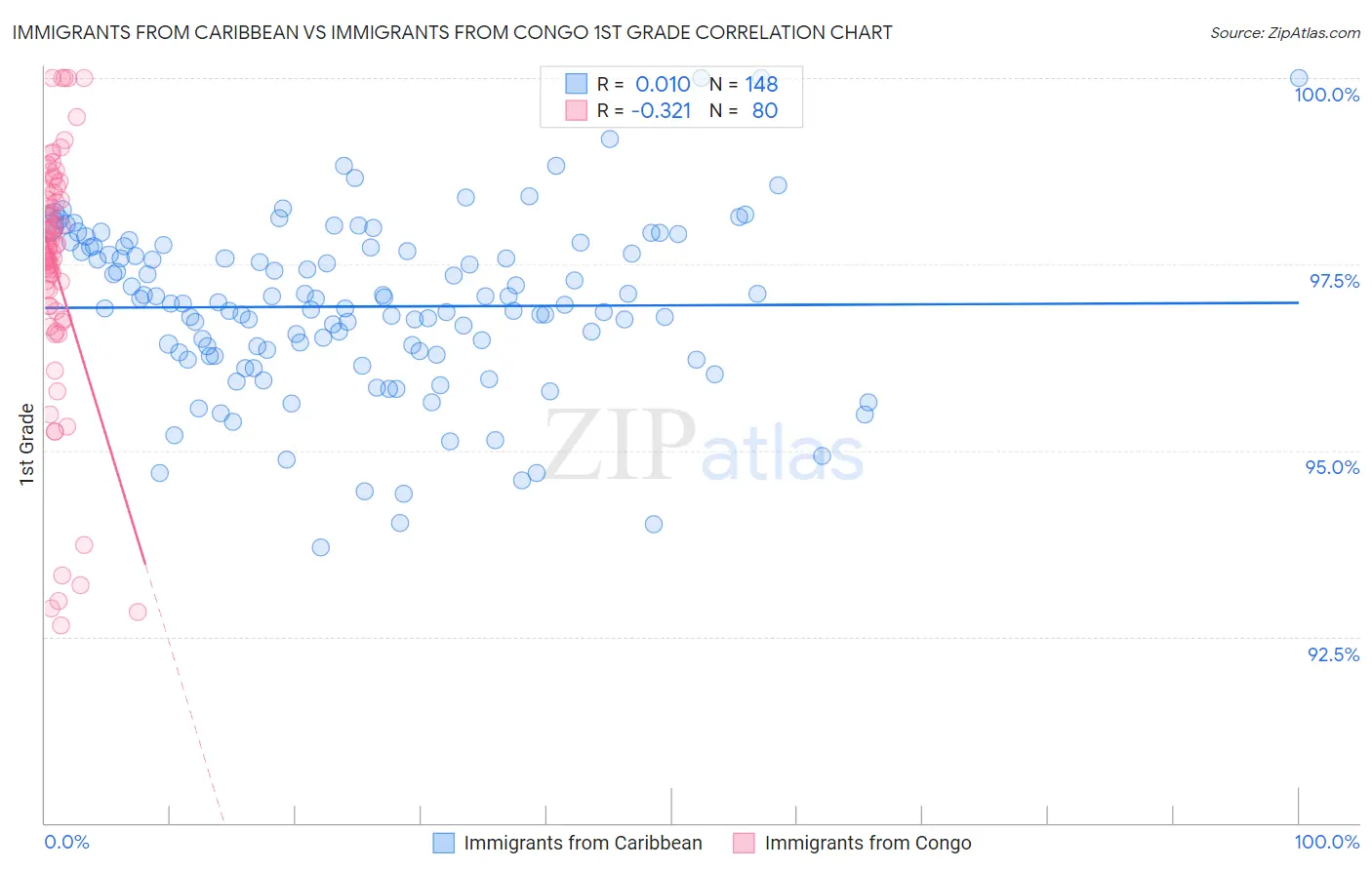 Immigrants from Caribbean vs Immigrants from Congo 1st Grade