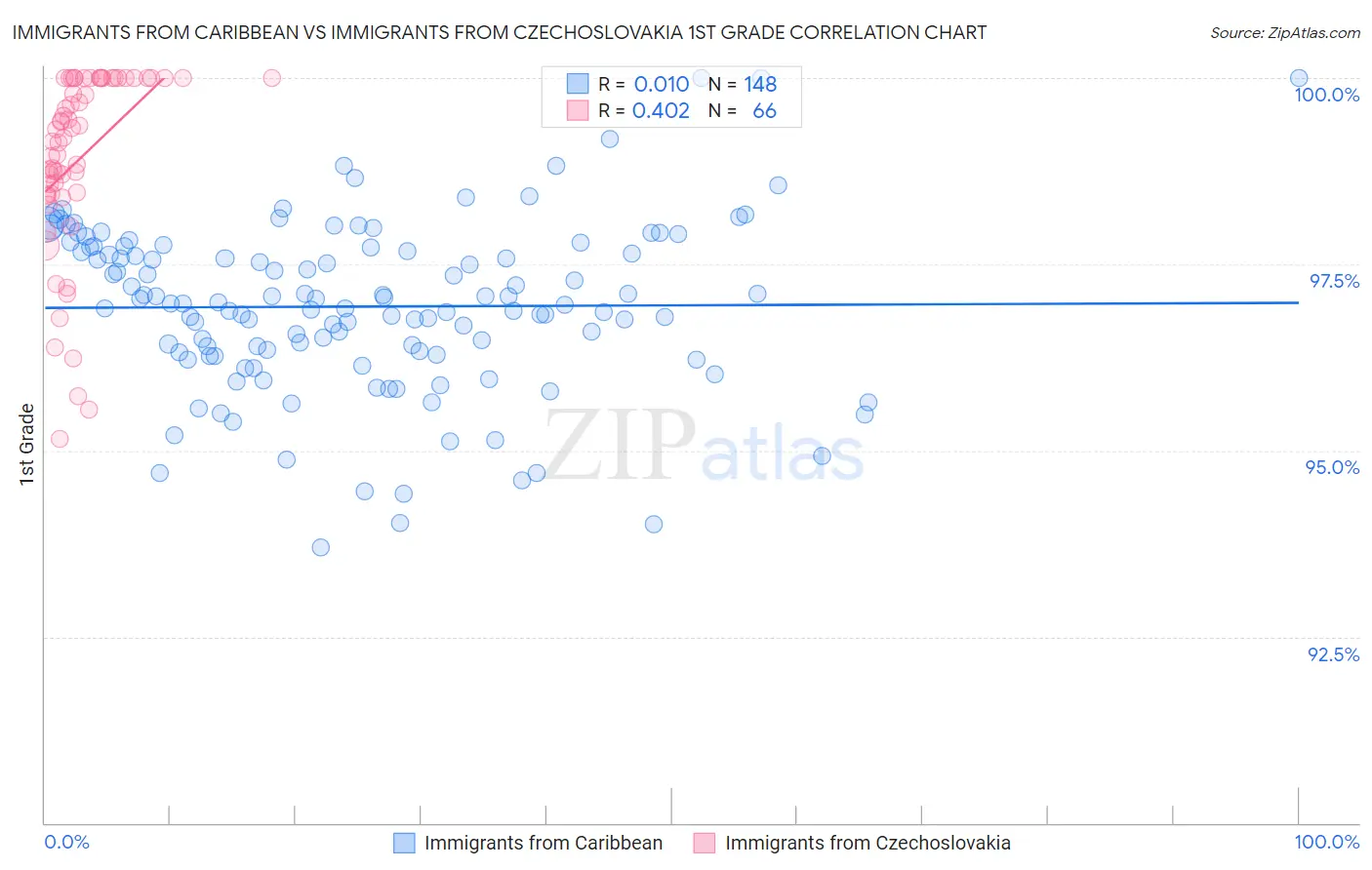 Immigrants from Caribbean vs Immigrants from Czechoslovakia 1st Grade