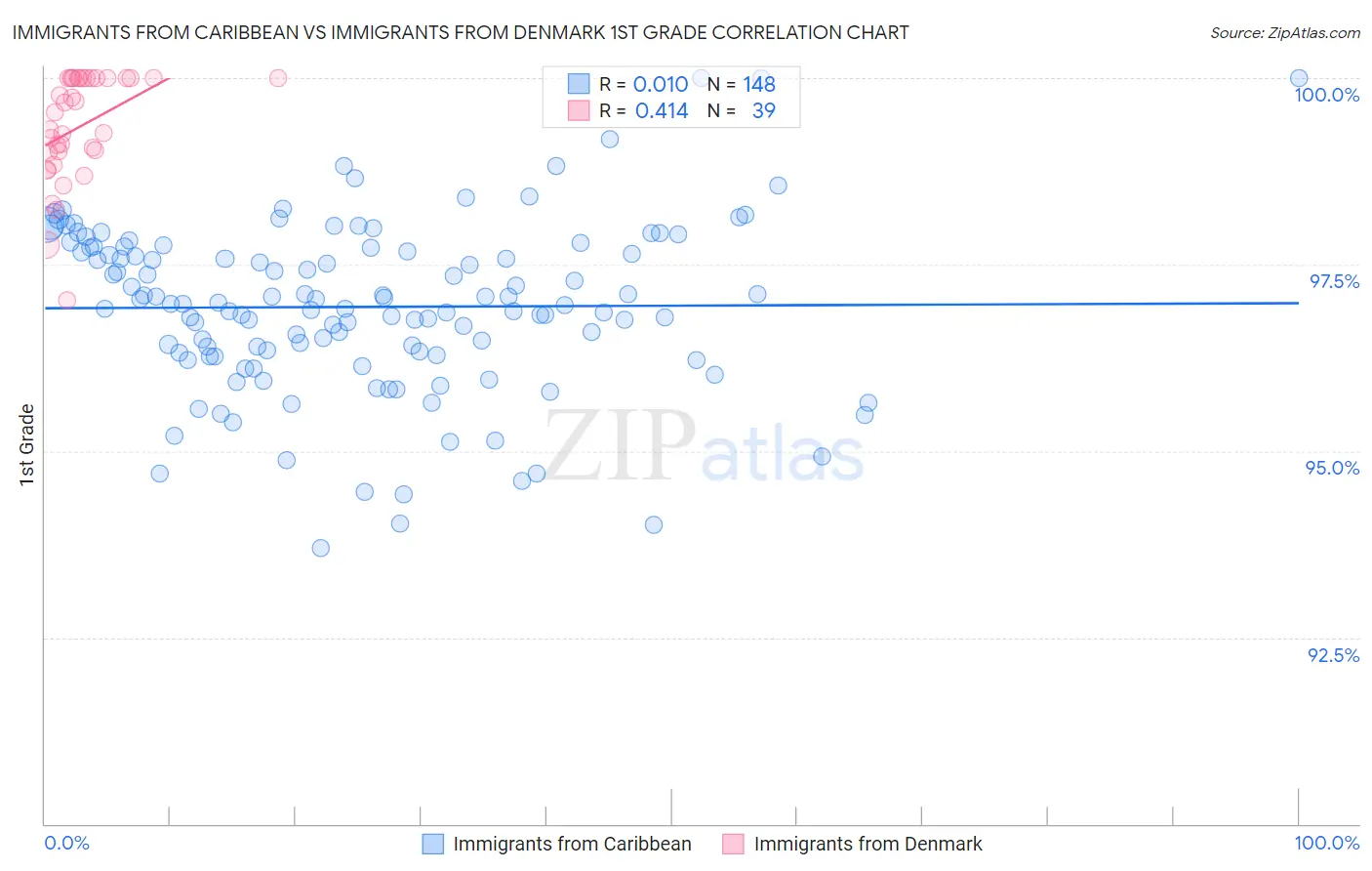 Immigrants from Caribbean vs Immigrants from Denmark 1st Grade