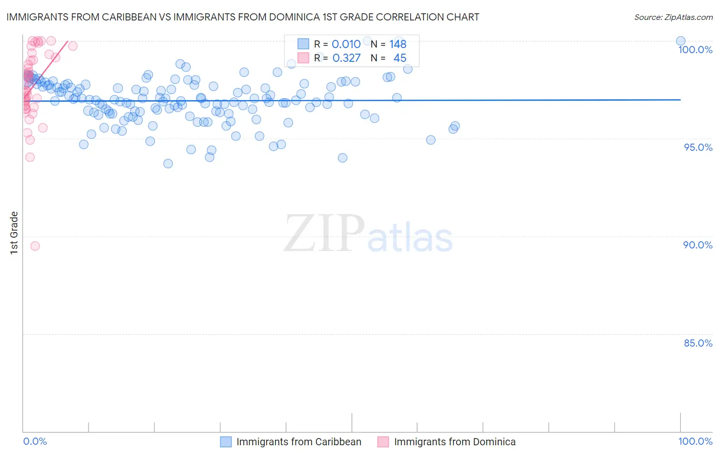 Immigrants from Caribbean vs Immigrants from Dominica 1st Grade
