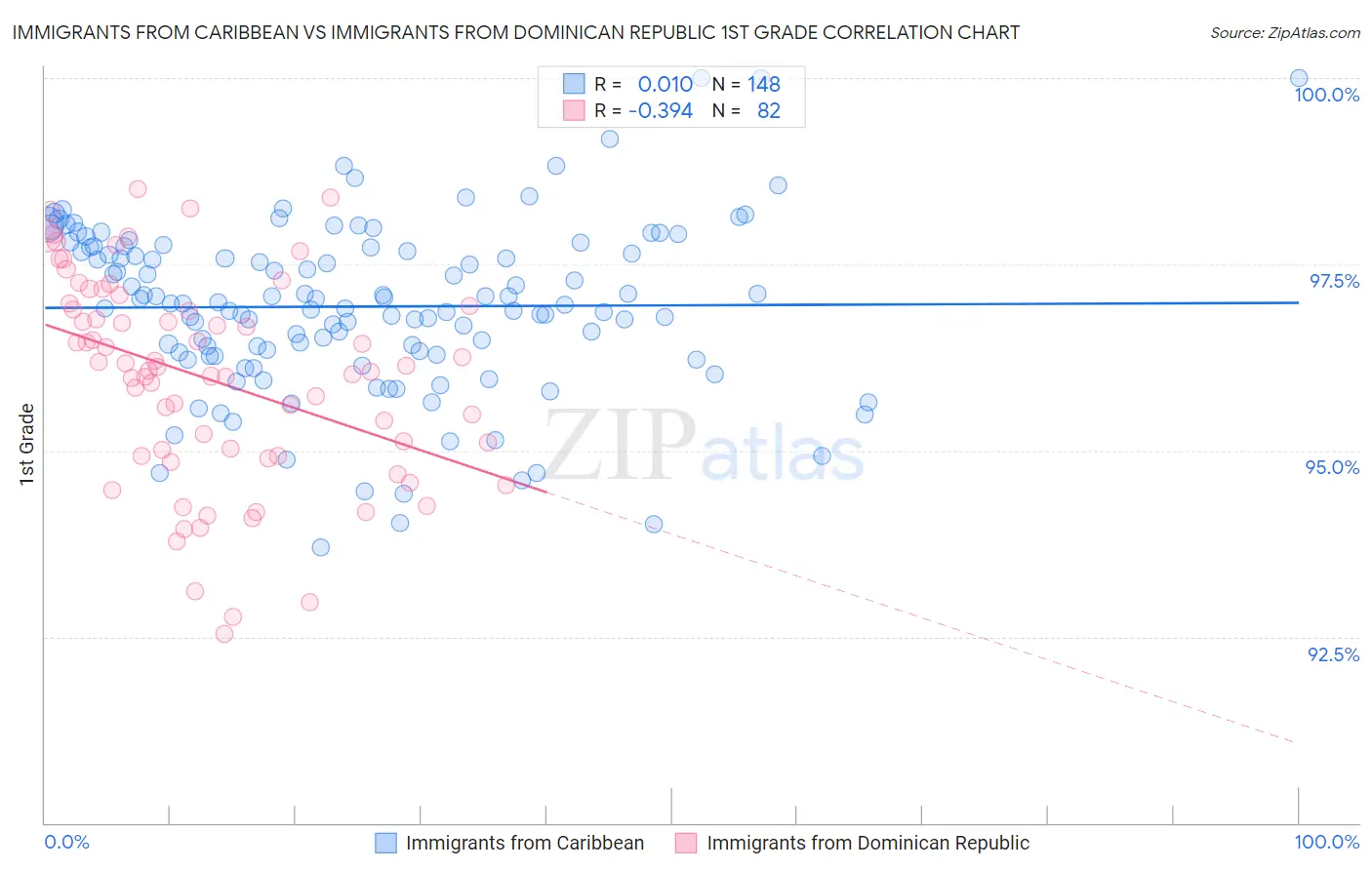Immigrants from Caribbean vs Immigrants from Dominican Republic 1st Grade