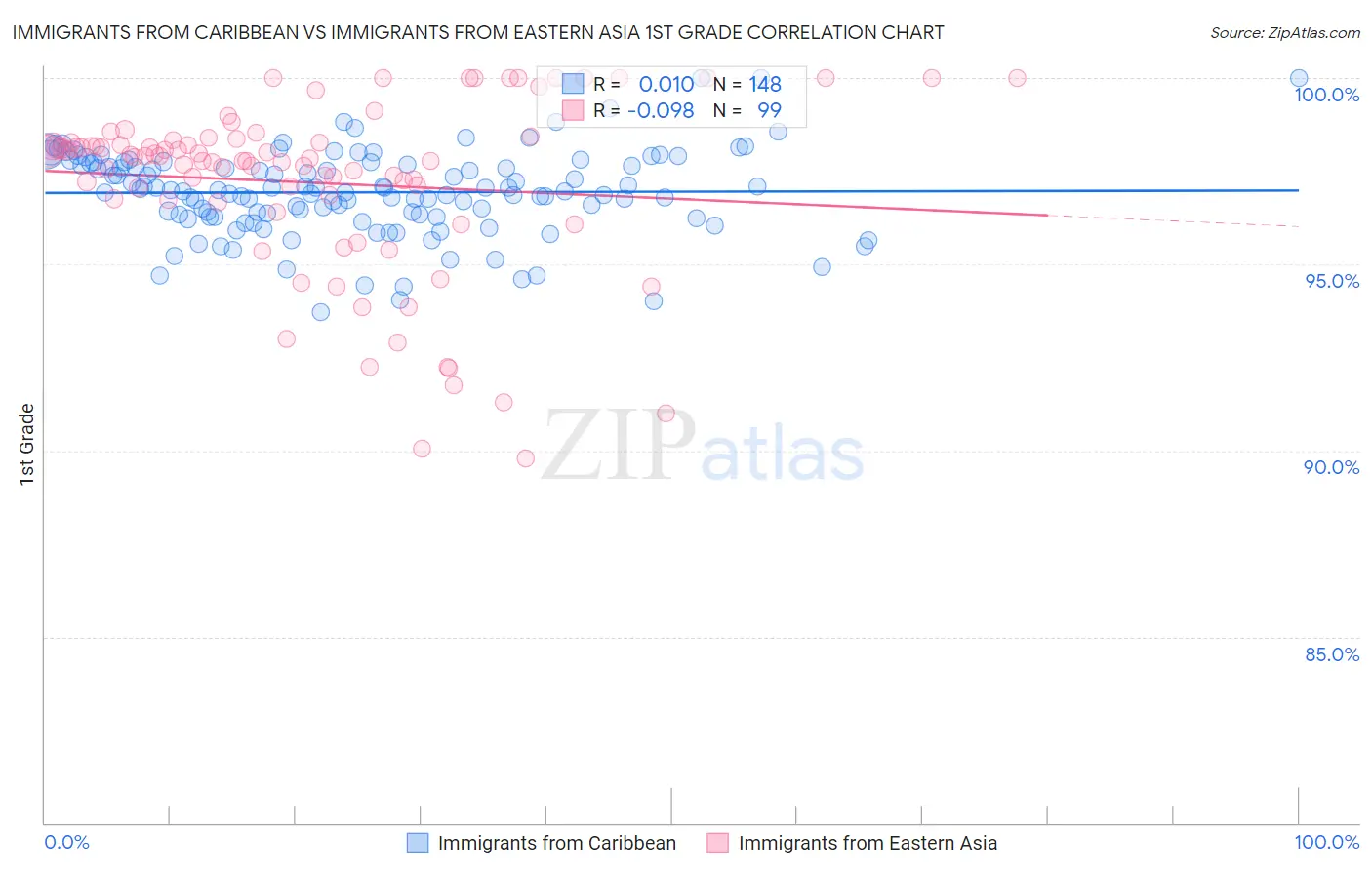 Immigrants from Caribbean vs Immigrants from Eastern Asia 1st Grade
