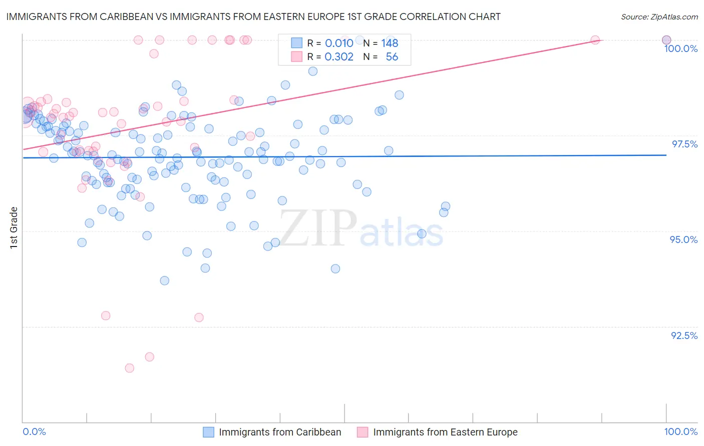 Immigrants from Caribbean vs Immigrants from Eastern Europe 1st Grade