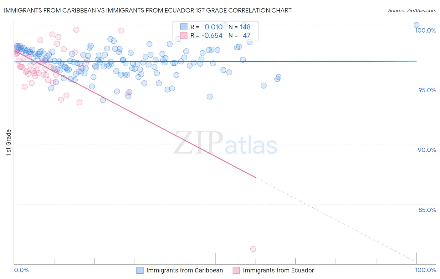Immigrants from Caribbean vs Immigrants from Ecuador 1st Grade
