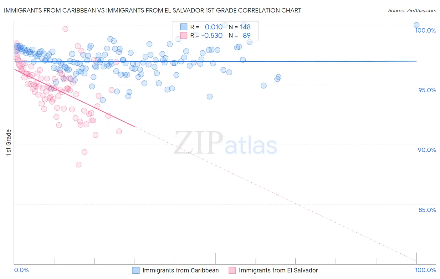 Immigrants from Caribbean vs Immigrants from El Salvador 1st Grade