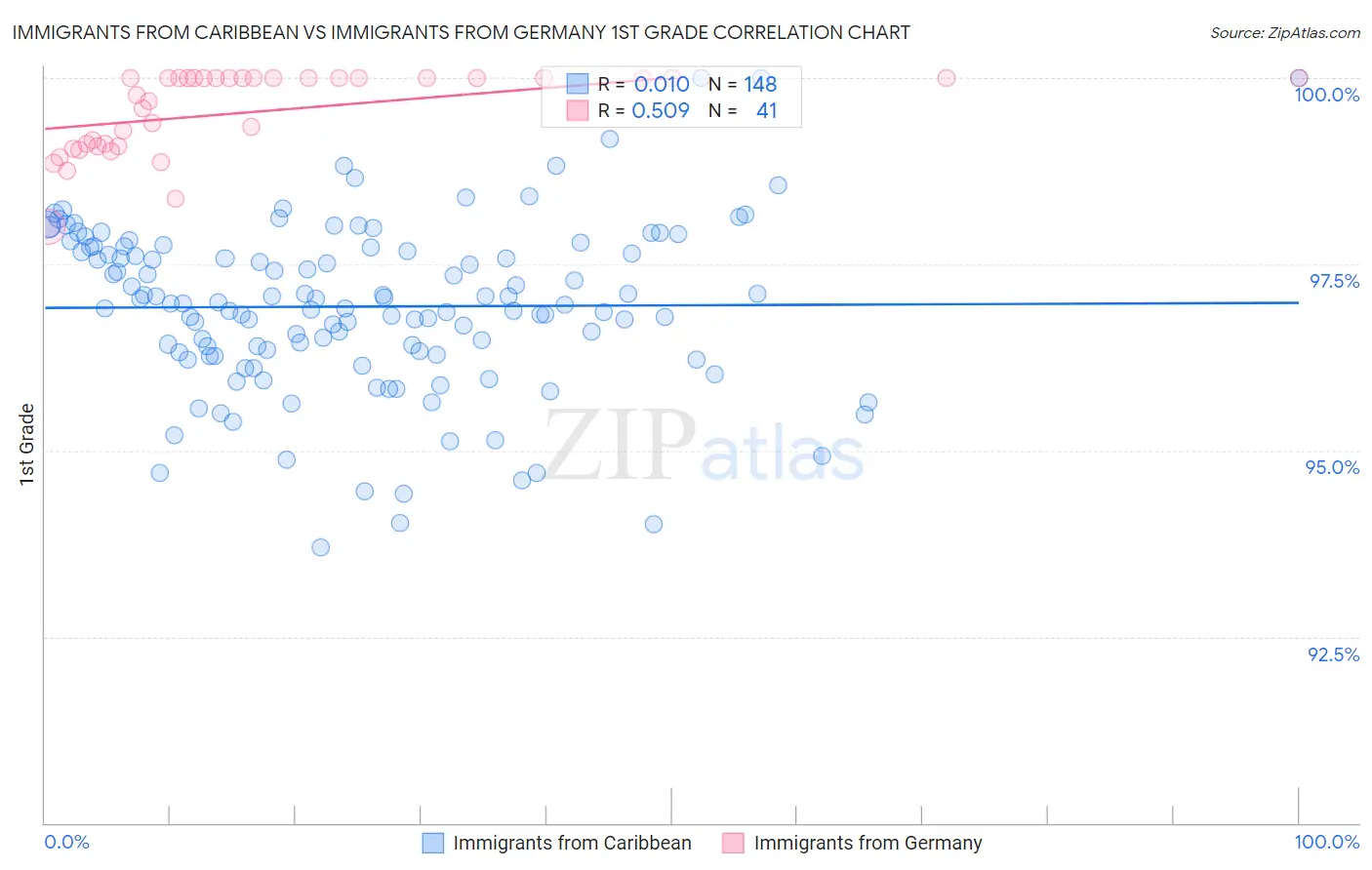 Immigrants from Caribbean vs Immigrants from Germany 1st Grade