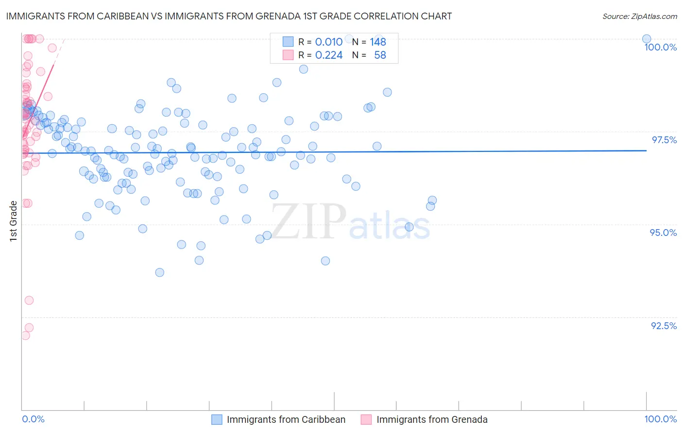 Immigrants from Caribbean vs Immigrants from Grenada 1st Grade