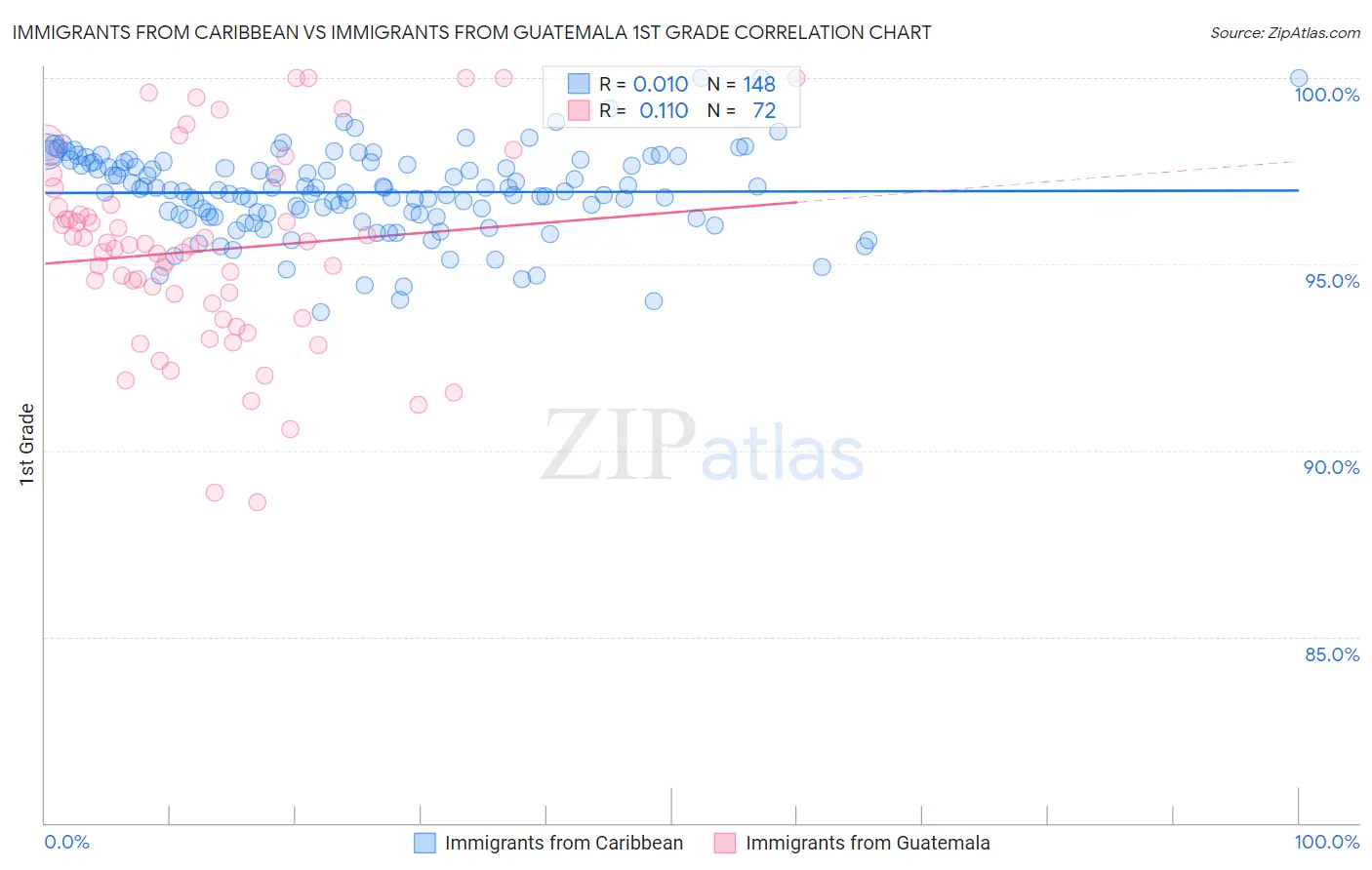 Immigrants from Caribbean vs Immigrants from Guatemala 1st Grade