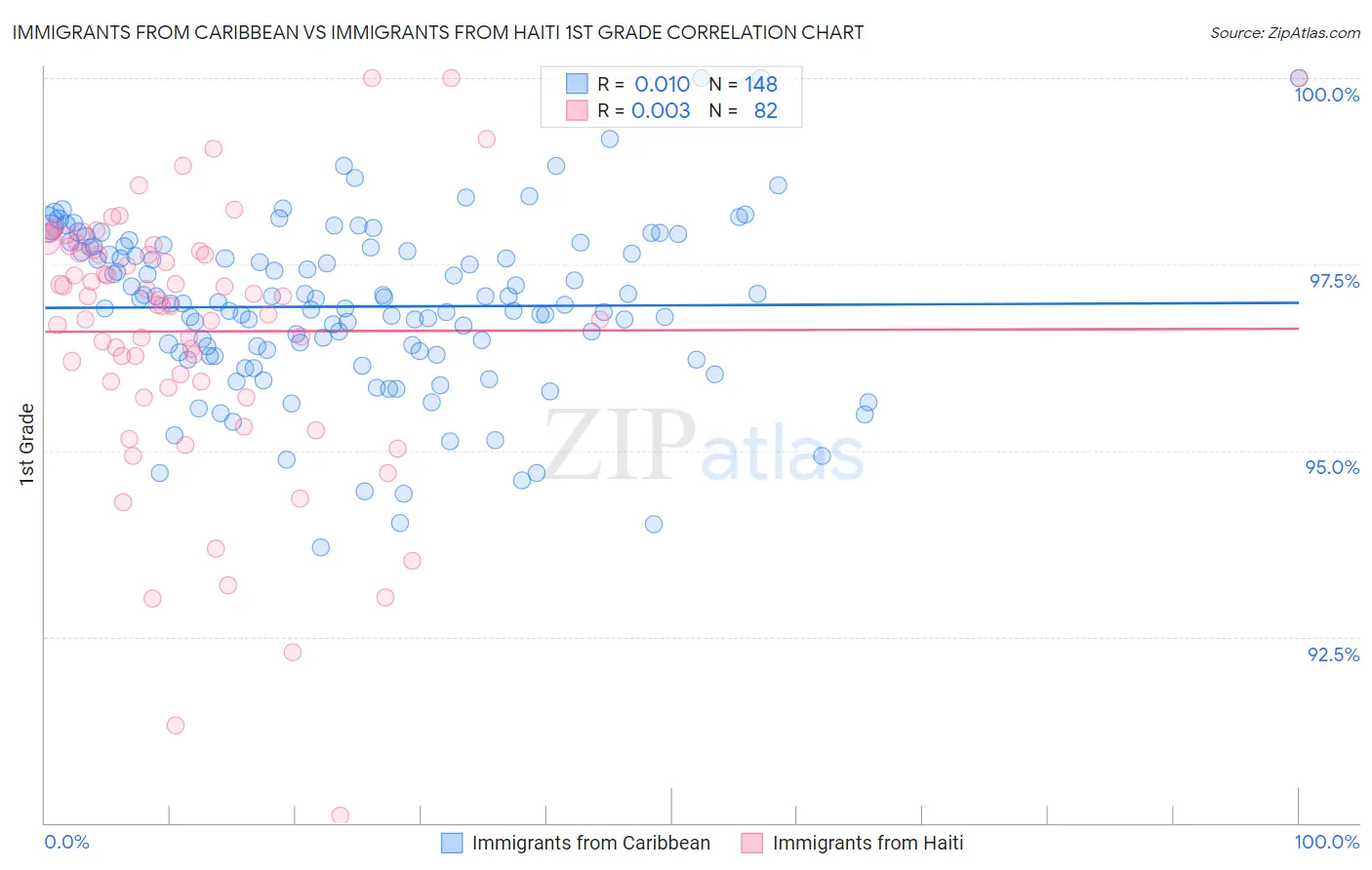 Immigrants from Caribbean vs Immigrants from Haiti 1st Grade