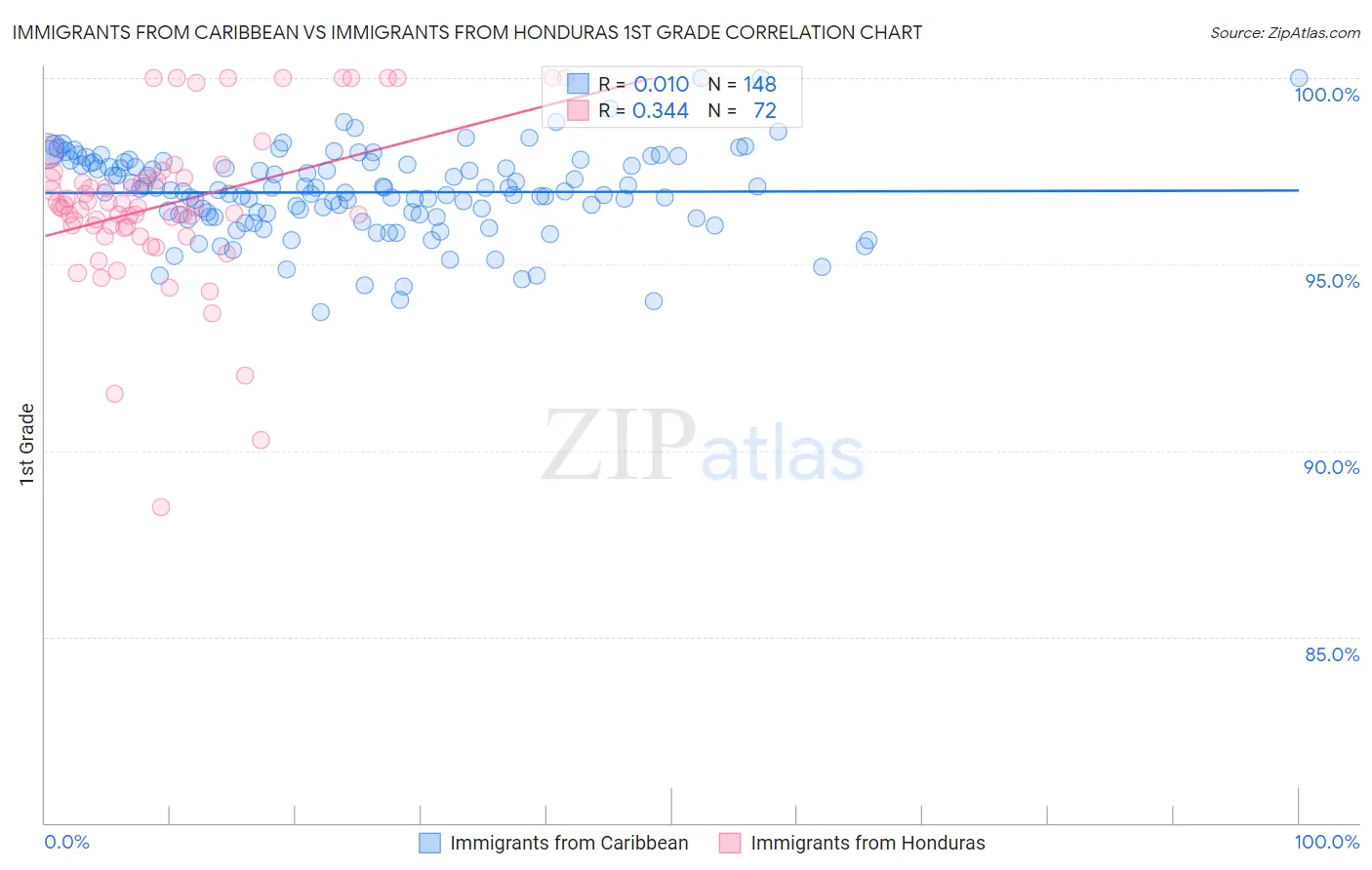 Immigrants from Caribbean vs Immigrants from Honduras 1st Grade