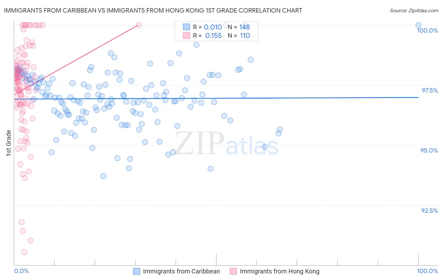 Immigrants from Caribbean vs Immigrants from Hong Kong 1st Grade
