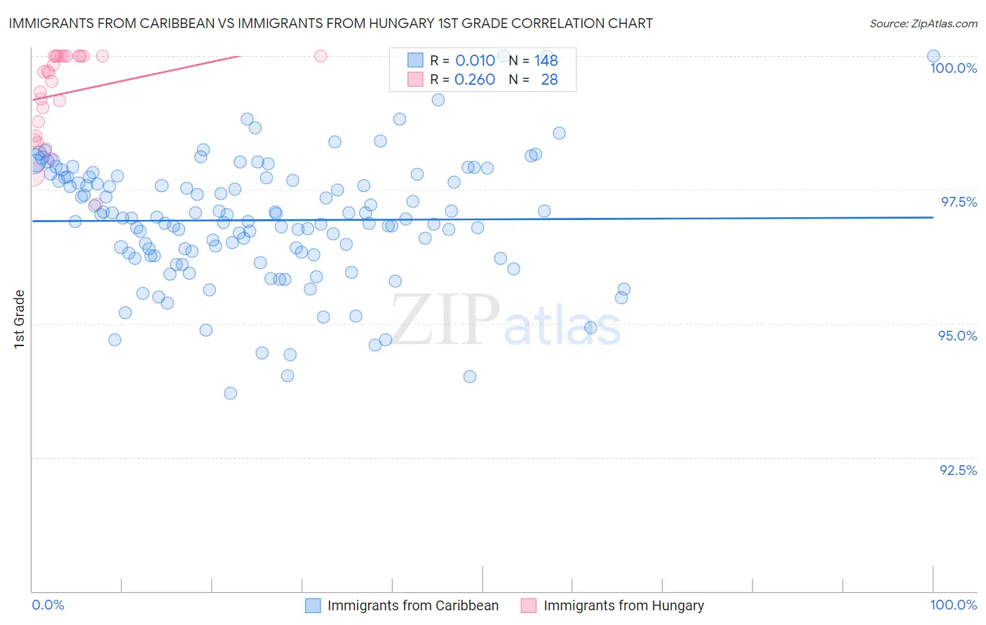 Immigrants from Caribbean vs Immigrants from Hungary 1st Grade