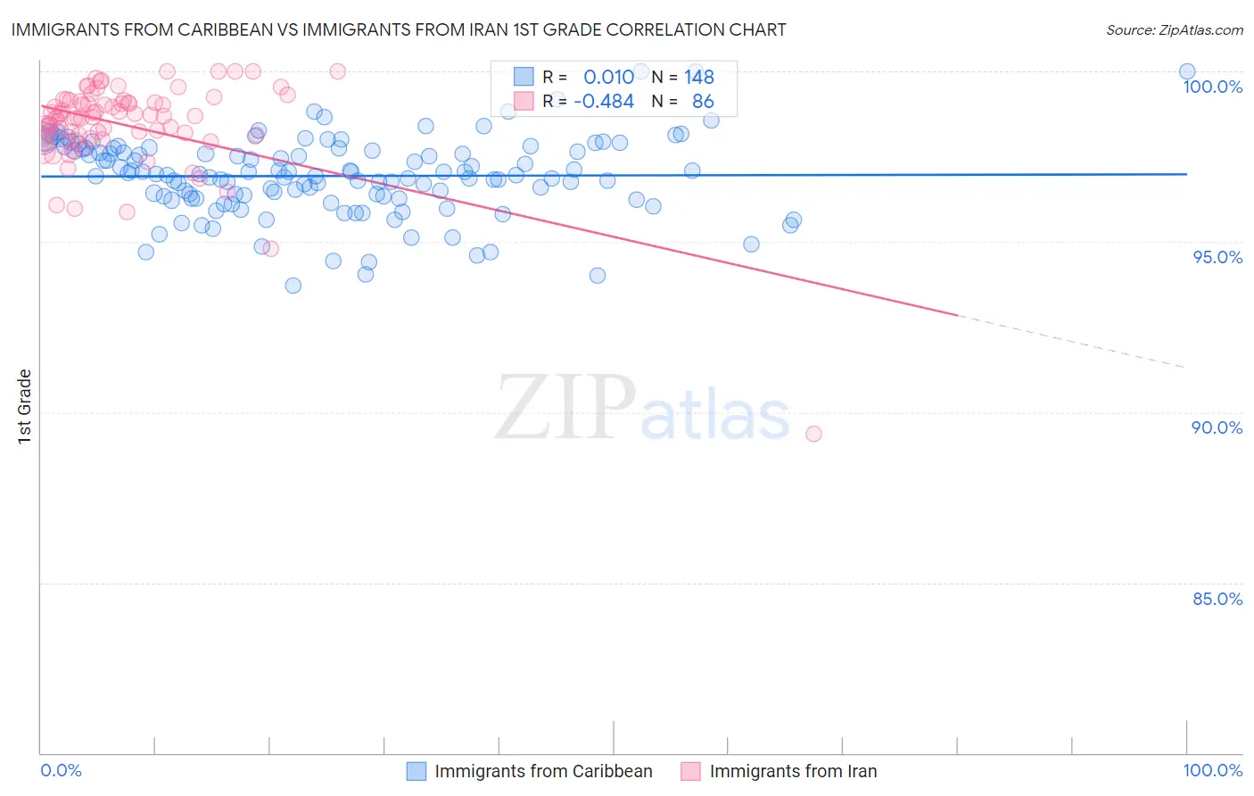 Immigrants from Caribbean vs Immigrants from Iran 1st Grade