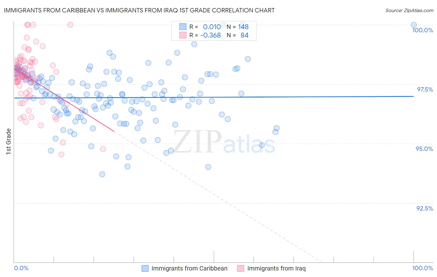 Immigrants from Caribbean vs Immigrants from Iraq 1st Grade