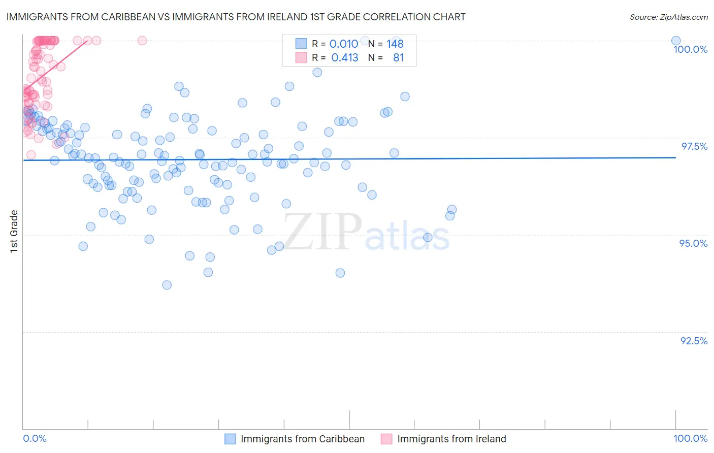 Immigrants from Caribbean vs Immigrants from Ireland 1st Grade