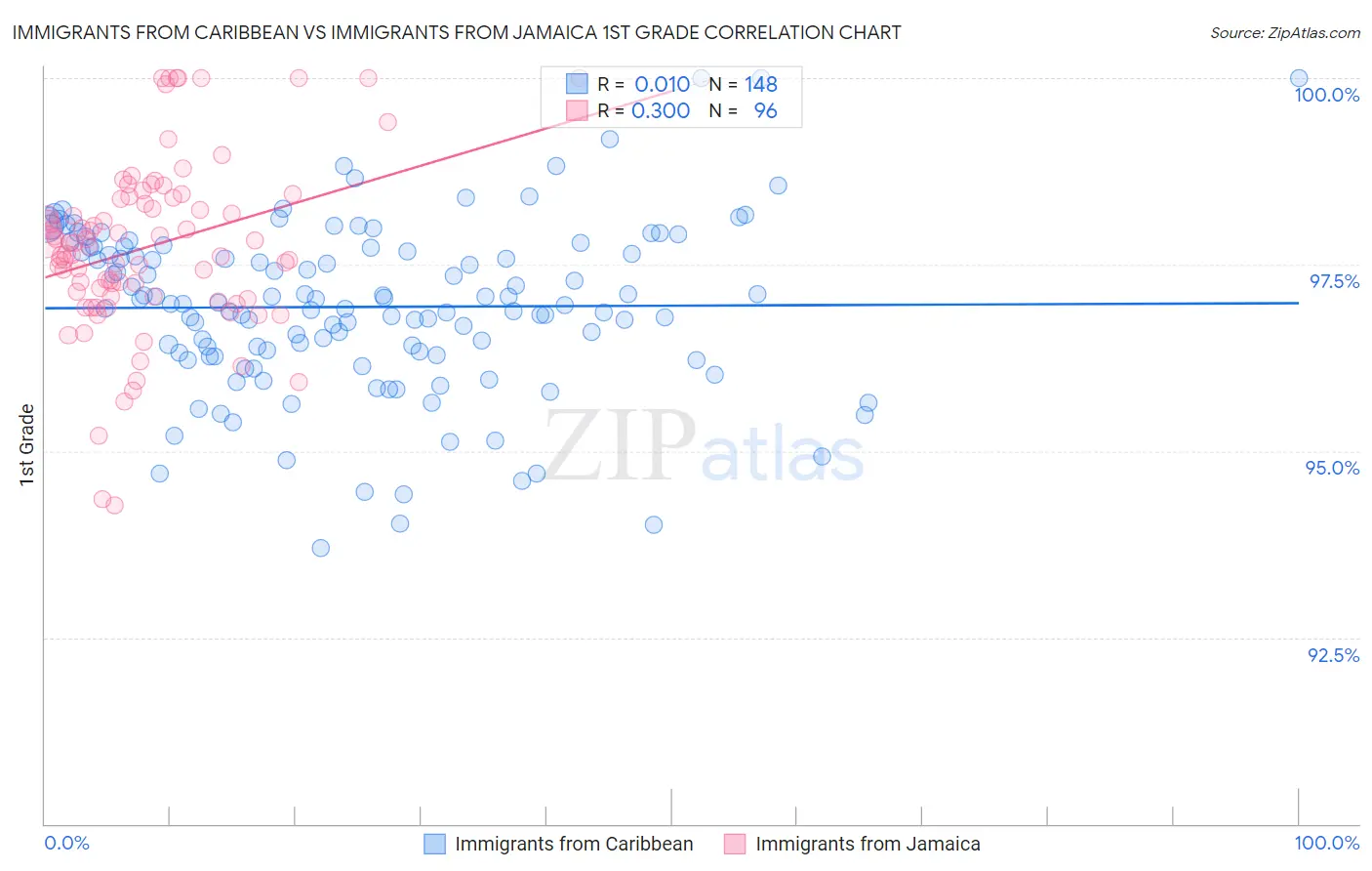 Immigrants from Caribbean vs Immigrants from Jamaica 1st Grade