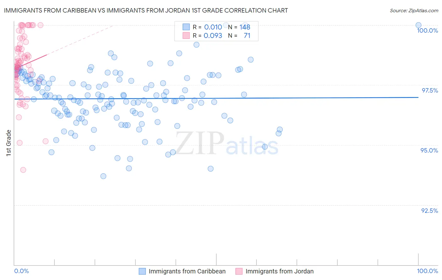 Immigrants from Caribbean vs Immigrants from Jordan 1st Grade