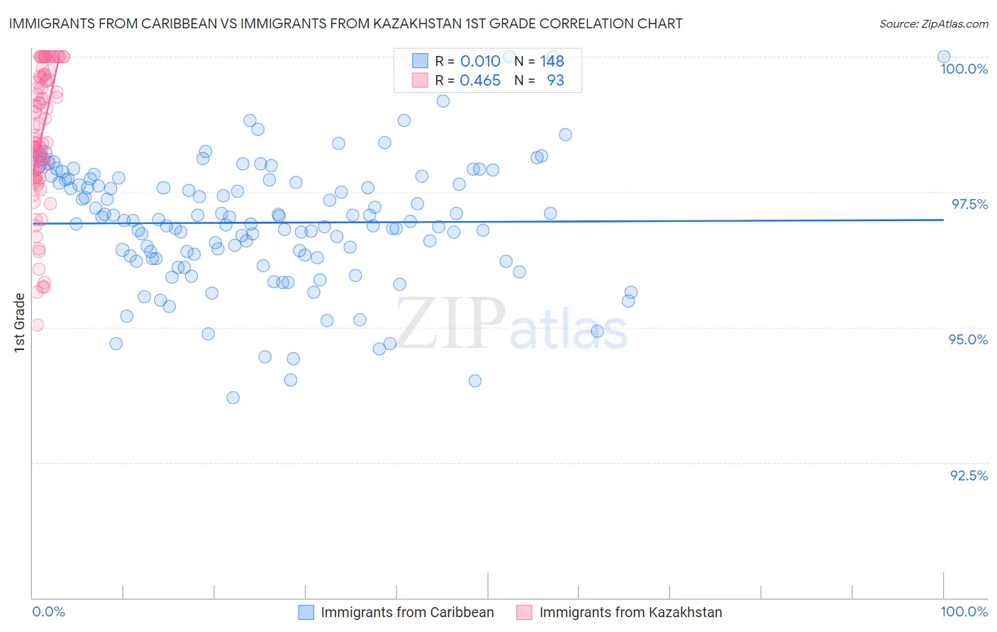 Immigrants from Caribbean vs Immigrants from Kazakhstan 1st Grade