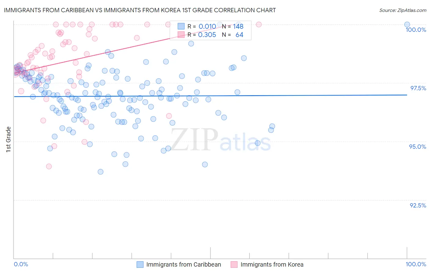 Immigrants from Caribbean vs Immigrants from Korea 1st Grade