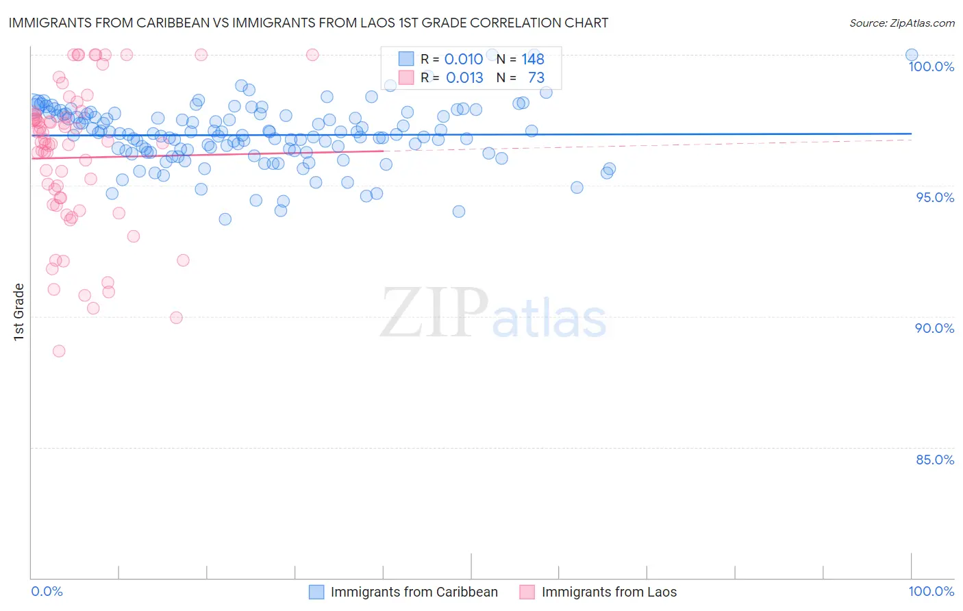 Immigrants from Caribbean vs Immigrants from Laos 1st Grade