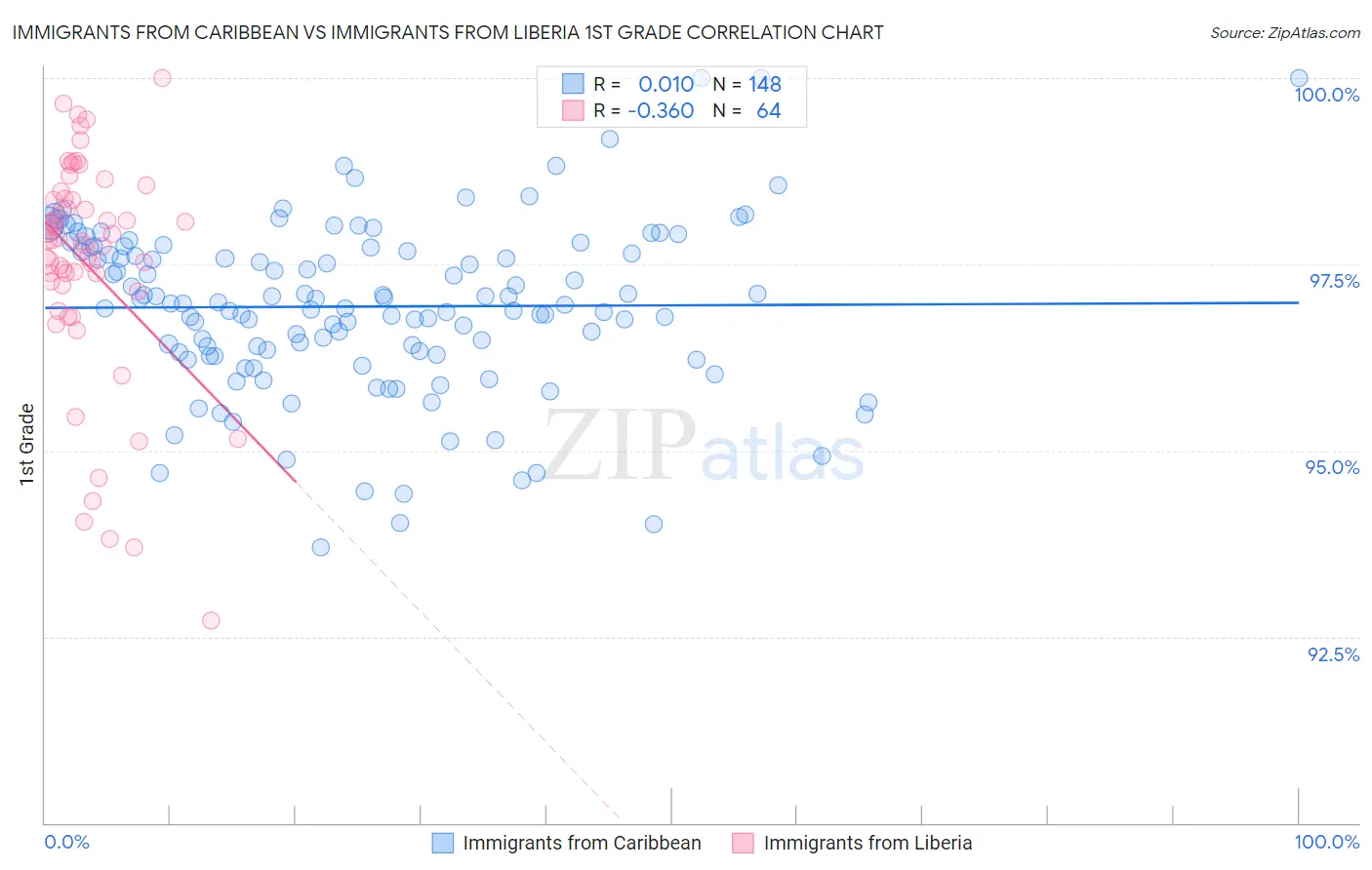 Immigrants from Caribbean vs Immigrants from Liberia 1st Grade