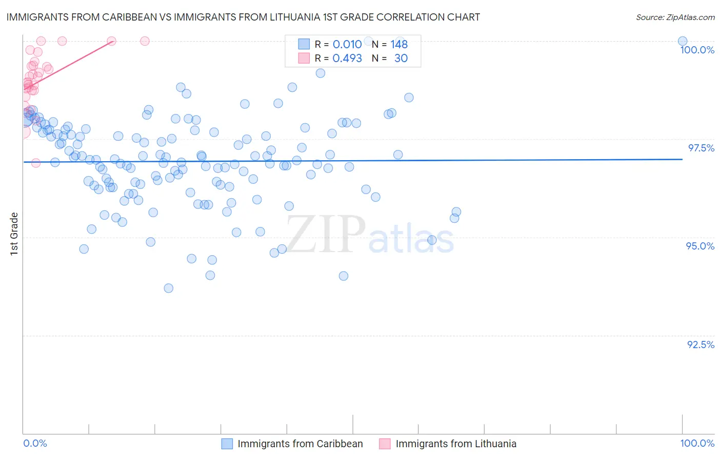Immigrants from Caribbean vs Immigrants from Lithuania 1st Grade
