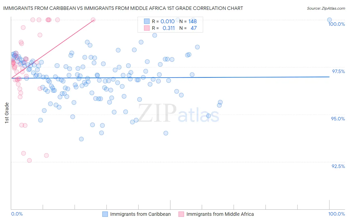 Immigrants from Caribbean vs Immigrants from Middle Africa 1st Grade
