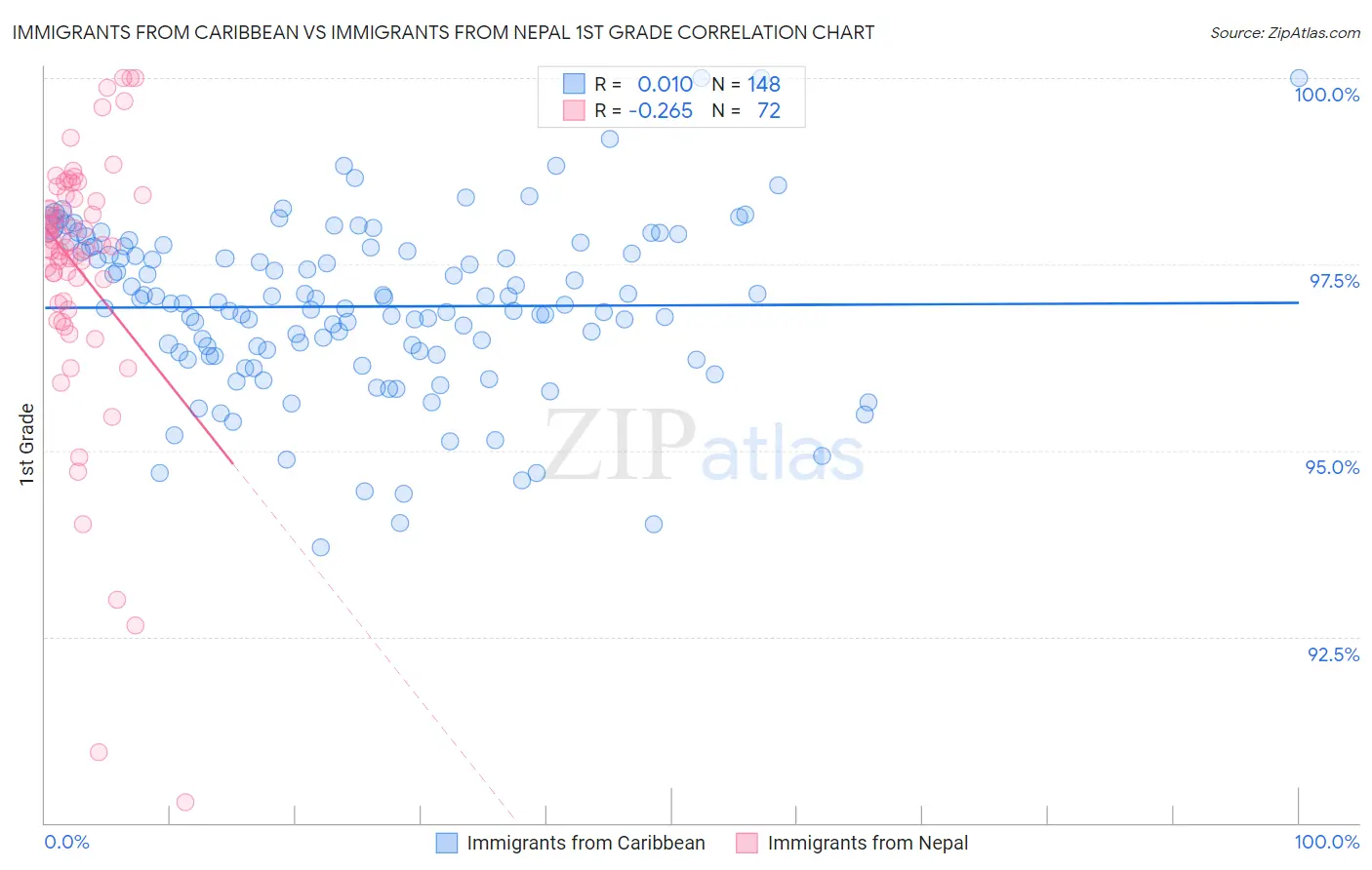 Immigrants from Caribbean vs Immigrants from Nepal 1st Grade