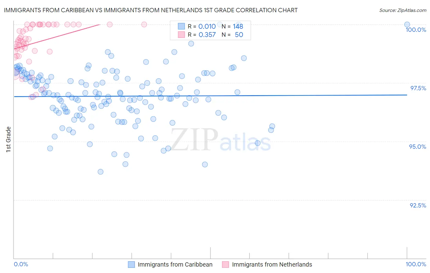 Immigrants from Caribbean vs Immigrants from Netherlands 1st Grade