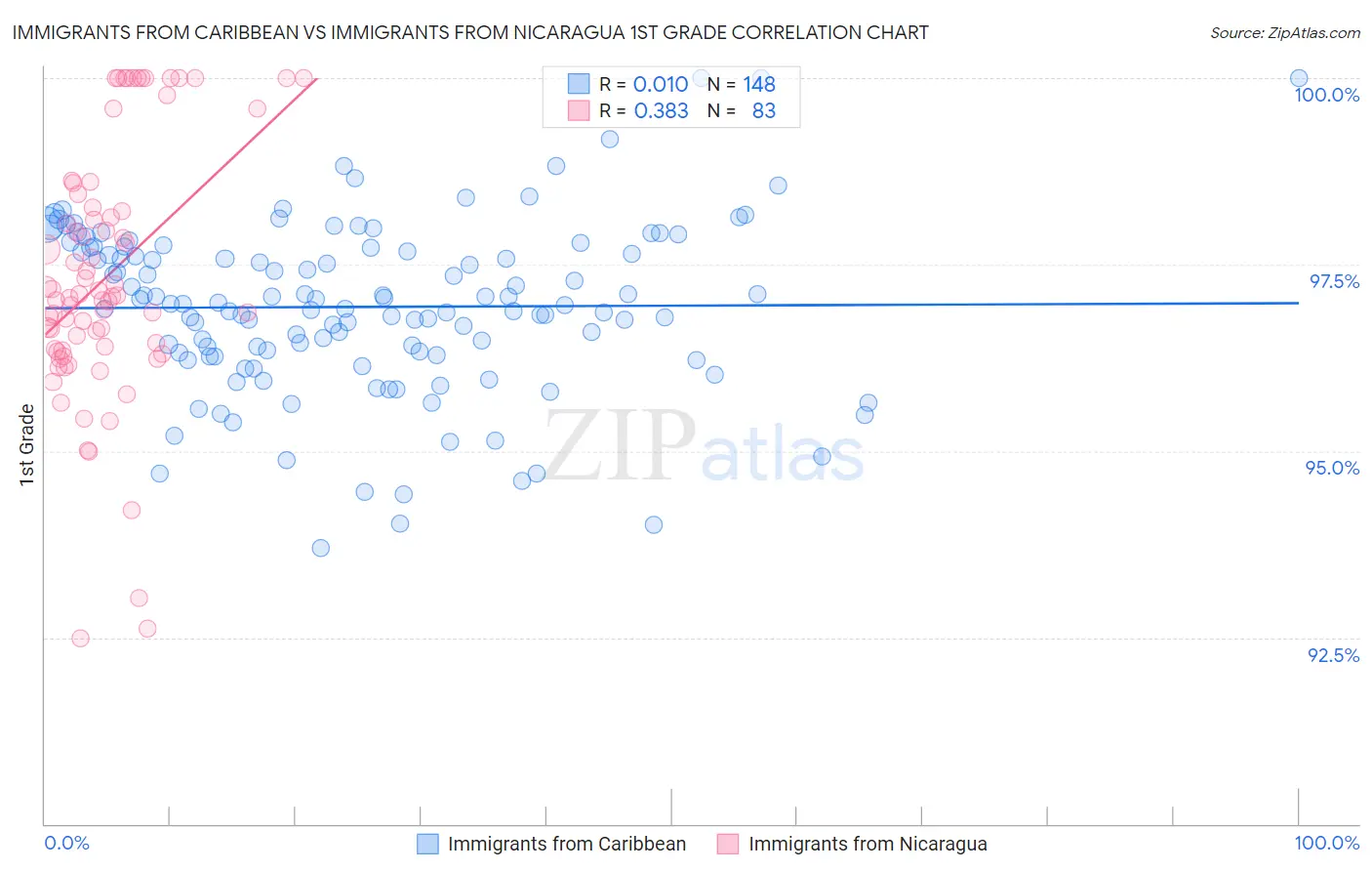 Immigrants from Caribbean vs Immigrants from Nicaragua 1st Grade