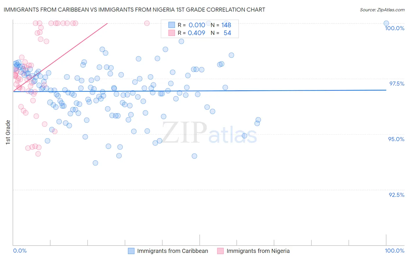 Immigrants from Caribbean vs Immigrants from Nigeria 1st Grade
