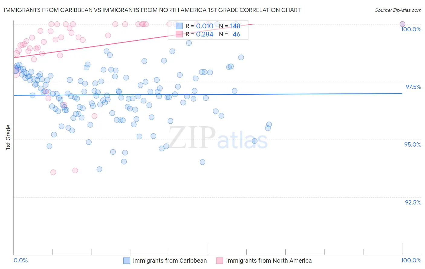 Immigrants from Caribbean vs Immigrants from North America 1st Grade