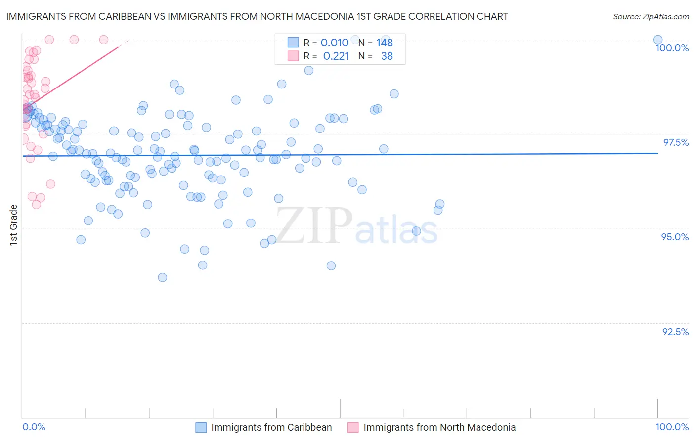 Immigrants from Caribbean vs Immigrants from North Macedonia 1st Grade