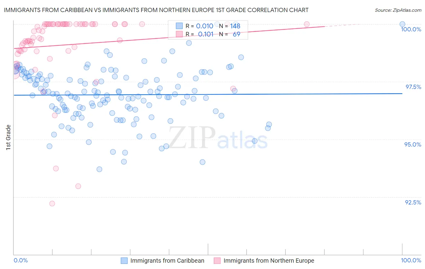 Immigrants from Caribbean vs Immigrants from Northern Europe 1st Grade