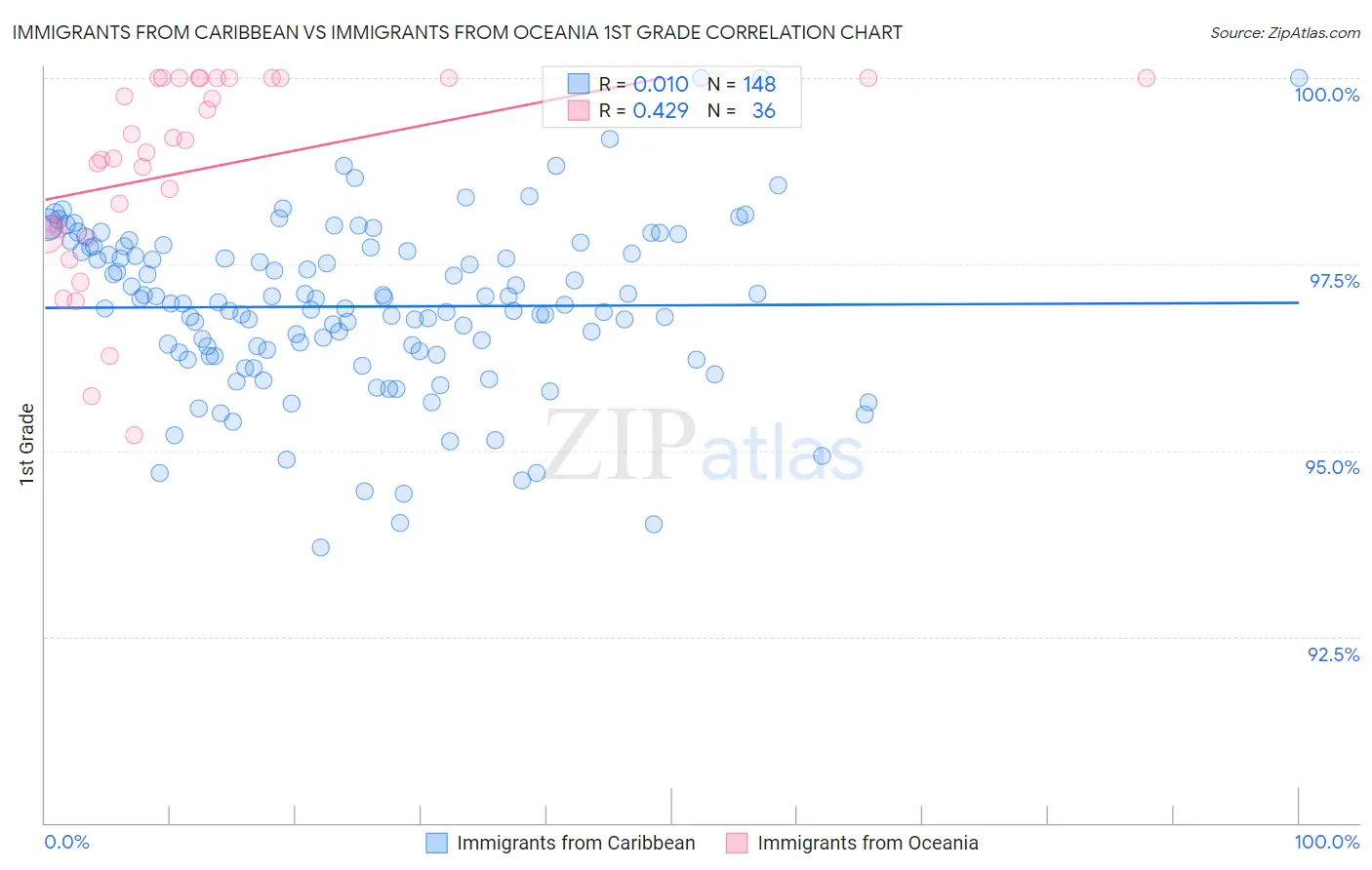 Immigrants from Caribbean vs Immigrants from Oceania 1st Grade