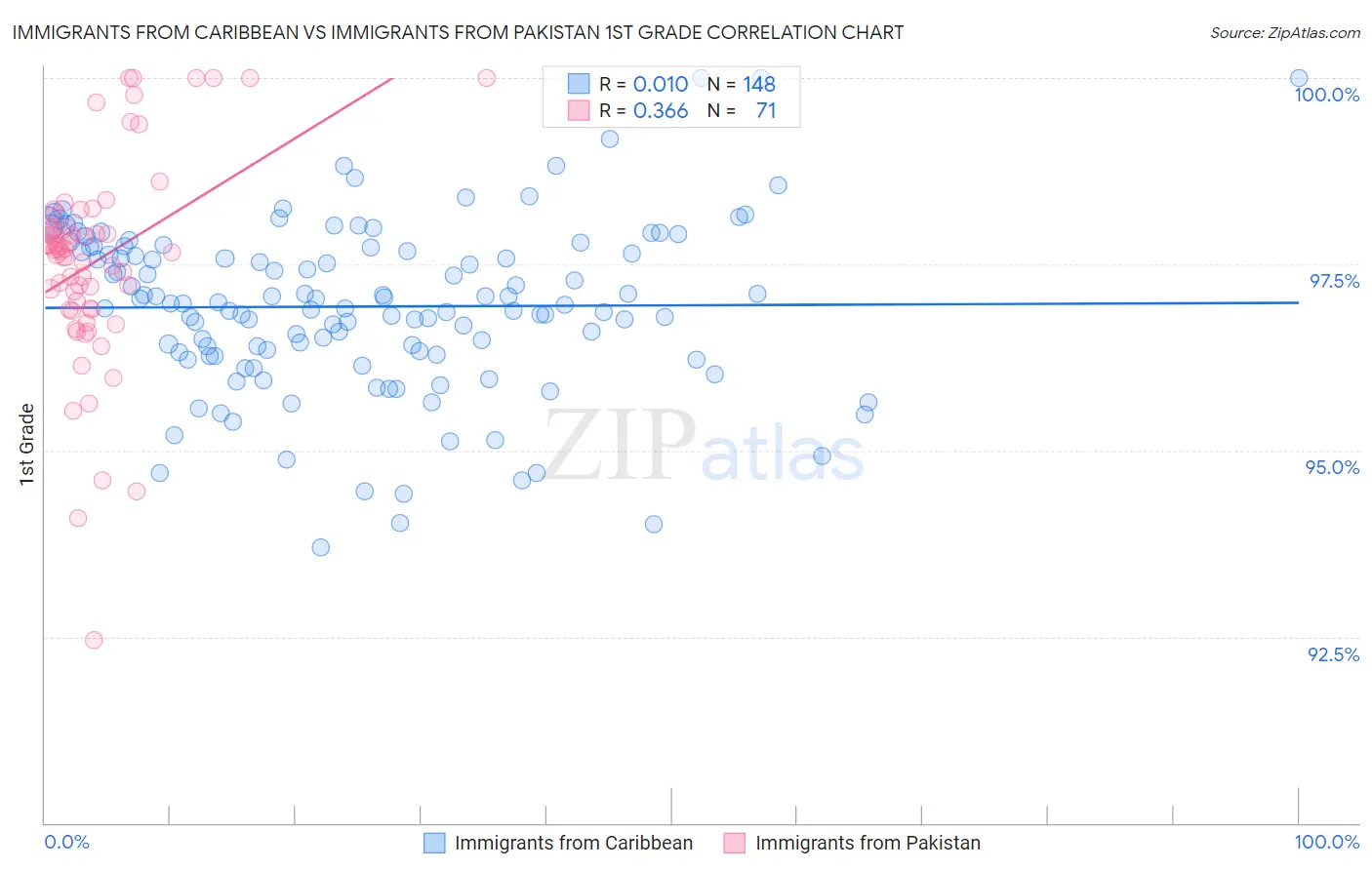 Immigrants from Caribbean vs Immigrants from Pakistan 1st Grade