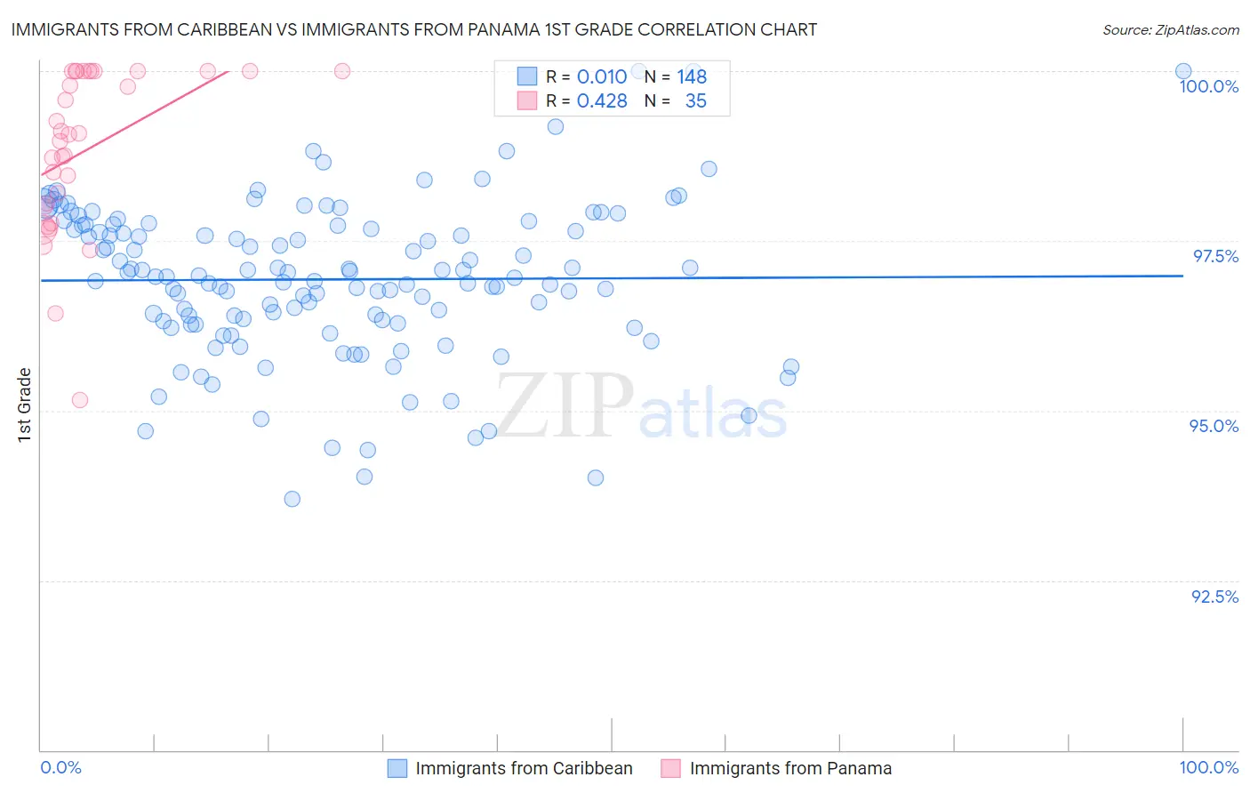 Immigrants from Caribbean vs Immigrants from Panama 1st Grade