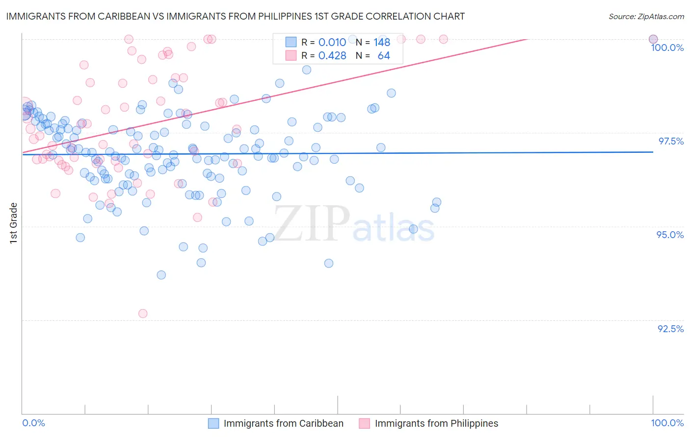 Immigrants from Caribbean vs Immigrants from Philippines 1st Grade