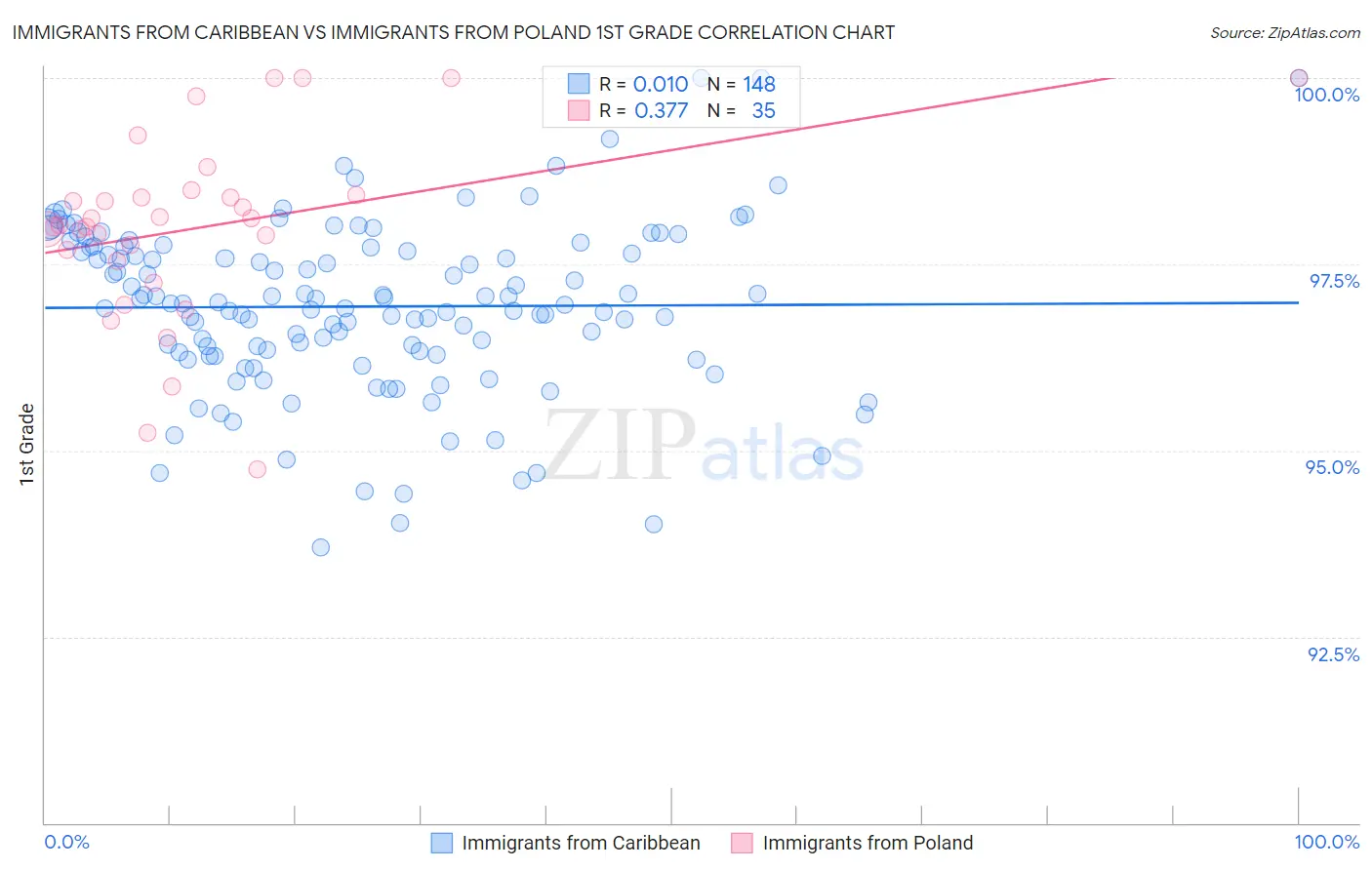 Immigrants from Caribbean vs Immigrants from Poland 1st Grade