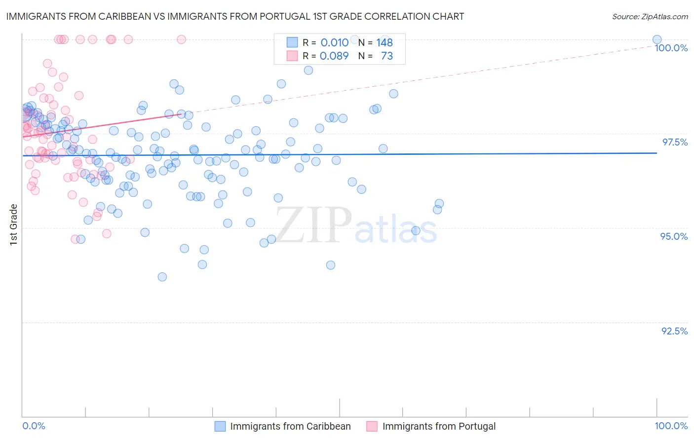 Immigrants from Caribbean vs Immigrants from Portugal 1st Grade