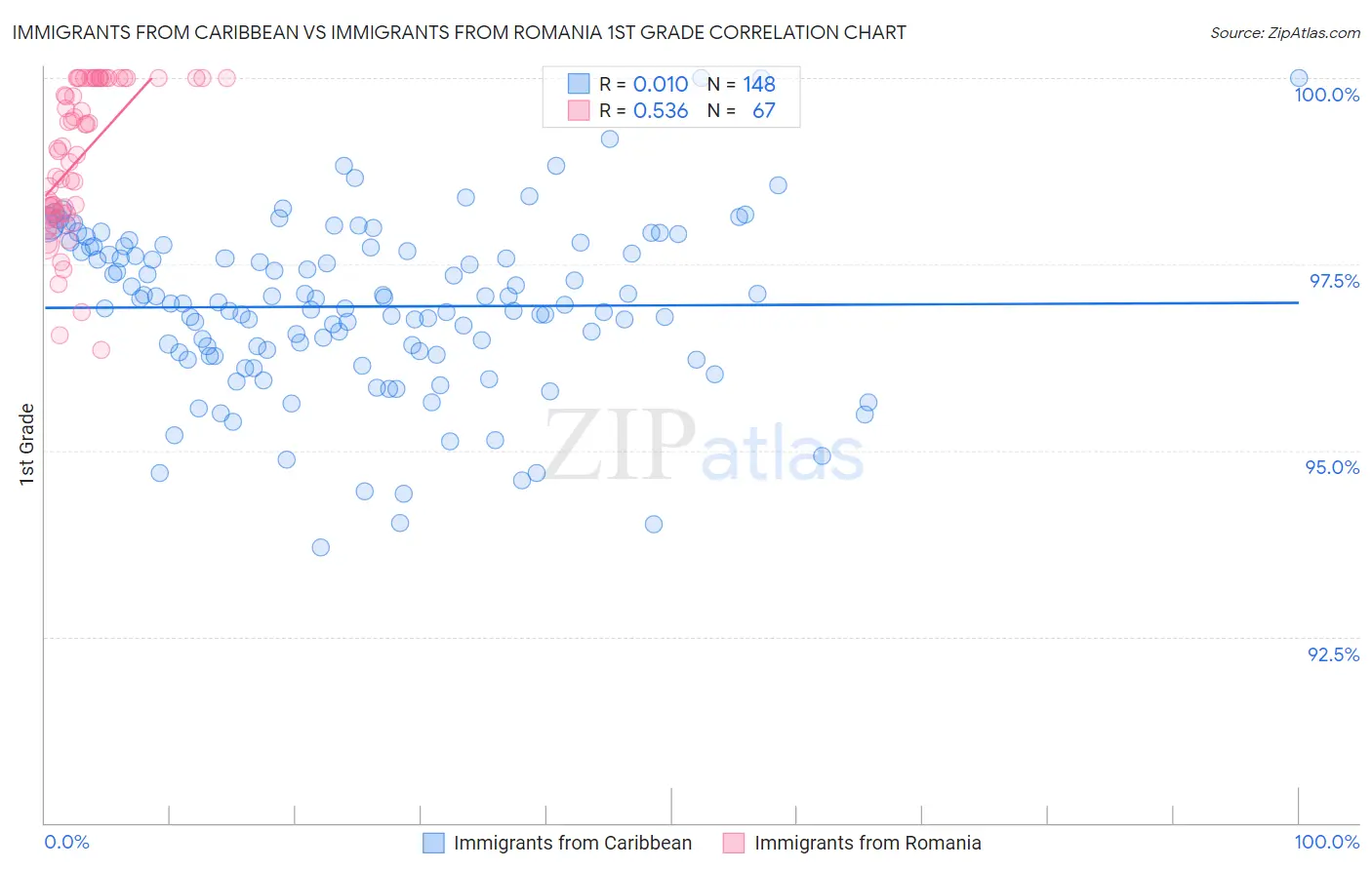 Immigrants from Caribbean vs Immigrants from Romania 1st Grade