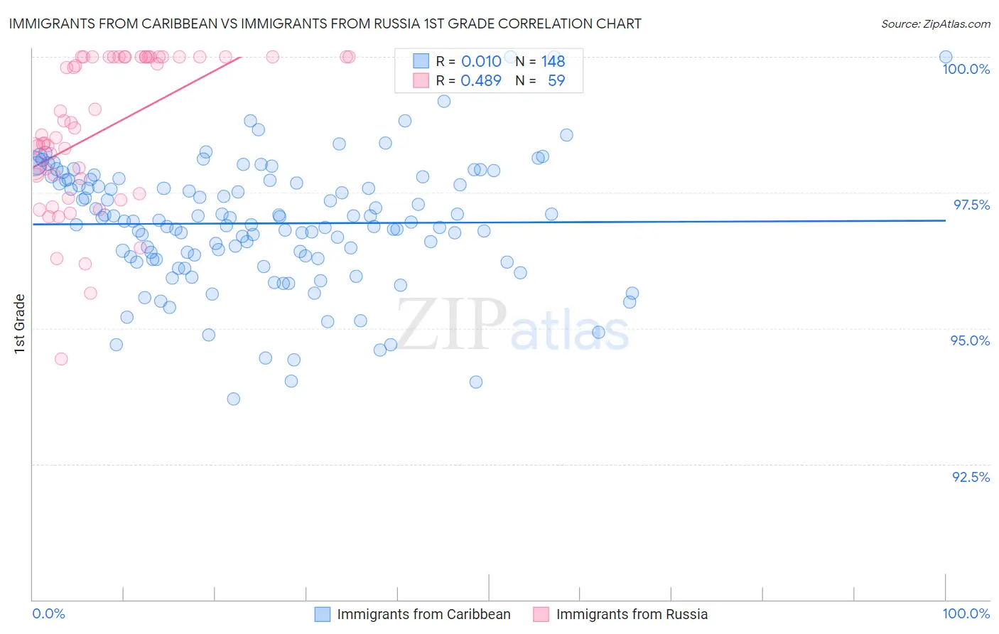 Immigrants from Caribbean vs Immigrants from Russia 1st Grade