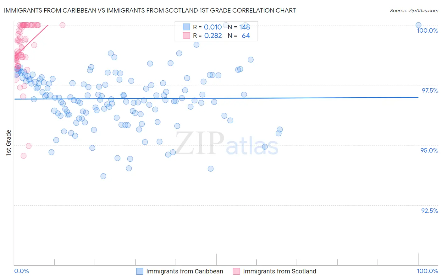 Immigrants from Caribbean vs Immigrants from Scotland 1st Grade