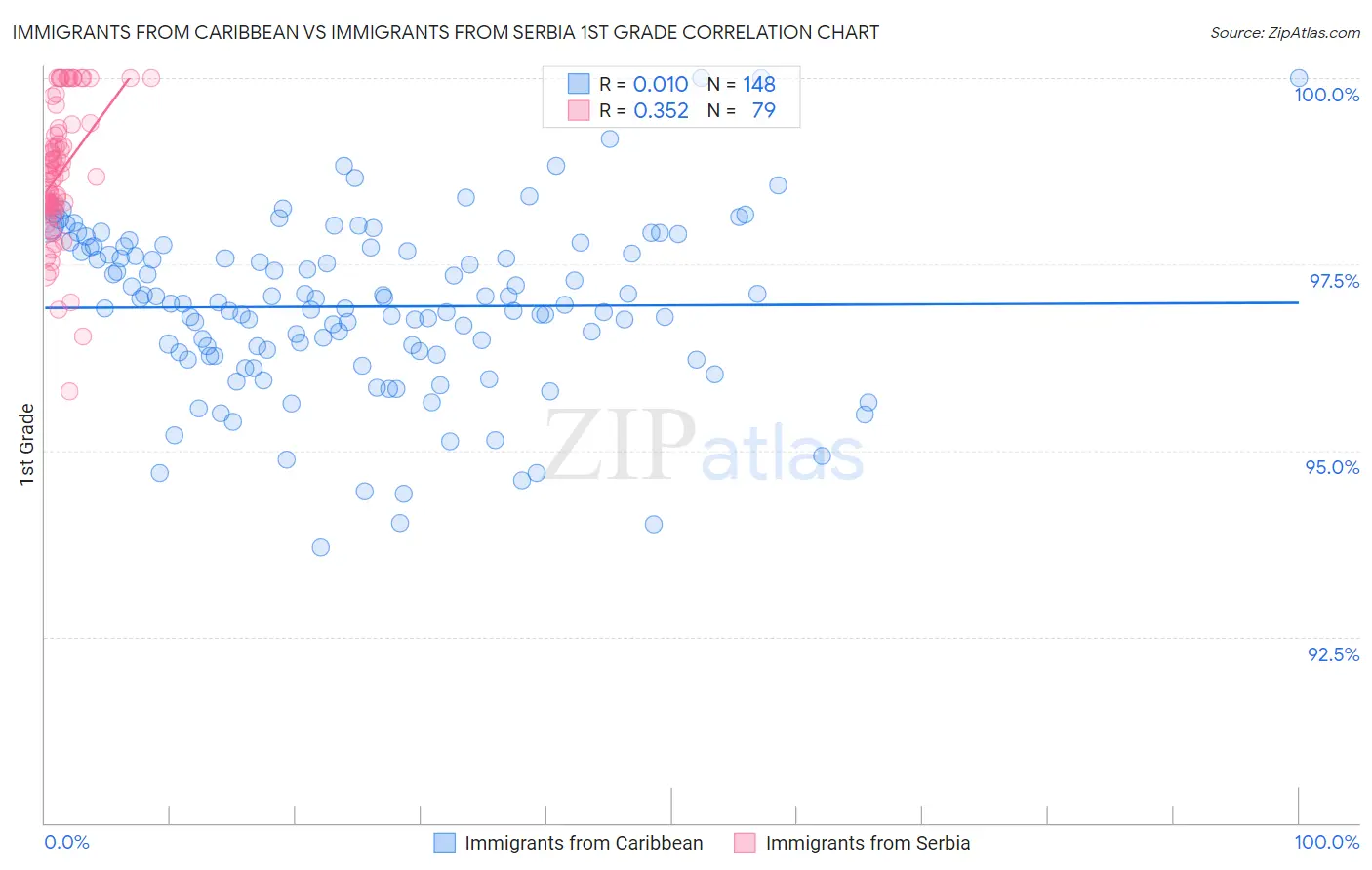 Immigrants from Caribbean vs Immigrants from Serbia 1st Grade