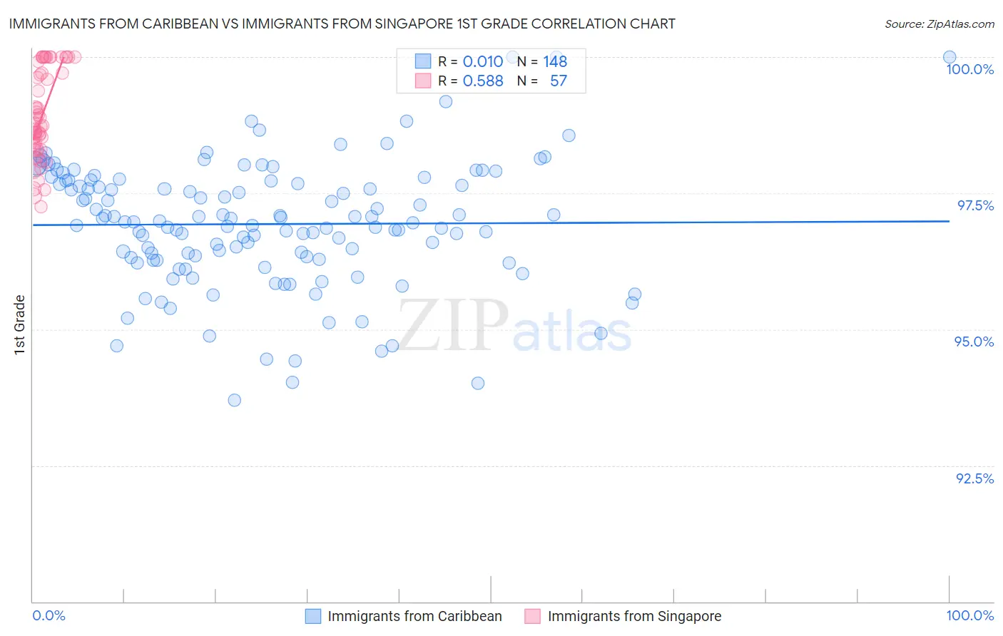 Immigrants from Caribbean vs Immigrants from Singapore 1st Grade
