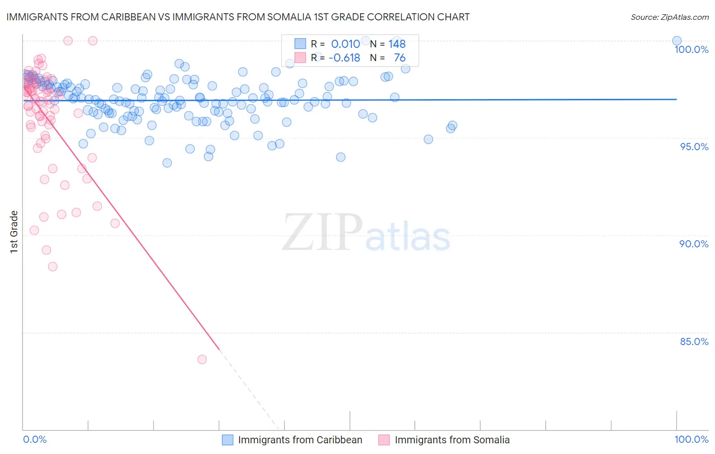 Immigrants from Caribbean vs Immigrants from Somalia 1st Grade