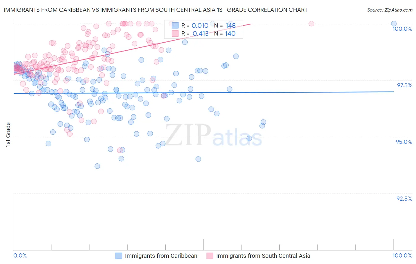 Immigrants from Caribbean vs Immigrants from South Central Asia 1st Grade